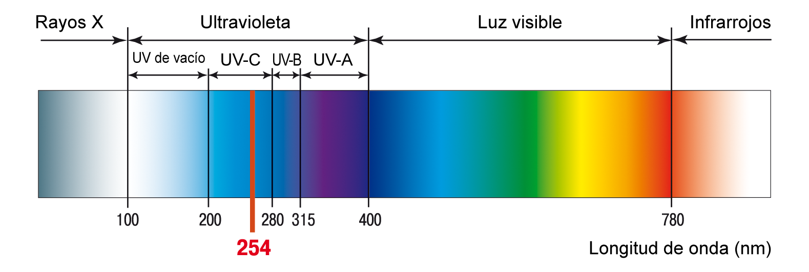 Espectro de radiaciones Covermark